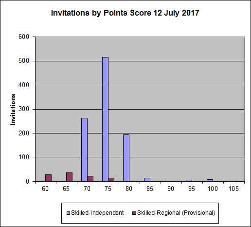 澳洲技术移民 Skillselect EOI 2017-07-12 邀请分数分布 - 飞出国