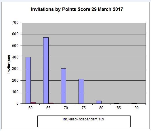 澳洲技术移民 SkillSelect 29 March 2017 分数分配情况 - 飞出国